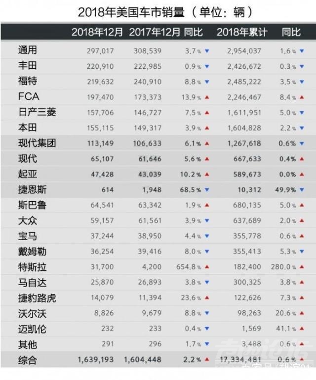 比中国少1000万辆，2018年美国车市销量如何？-2.jpg