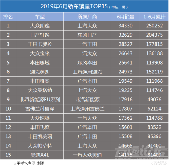 六月算上半年还是下半年 六月透支完下半年车市了吗？六月销量分析-10.jpg