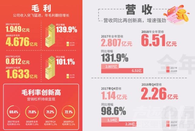 营收增长 低调潜行之下，团车网年营收增长高达131.9％-5.jpg