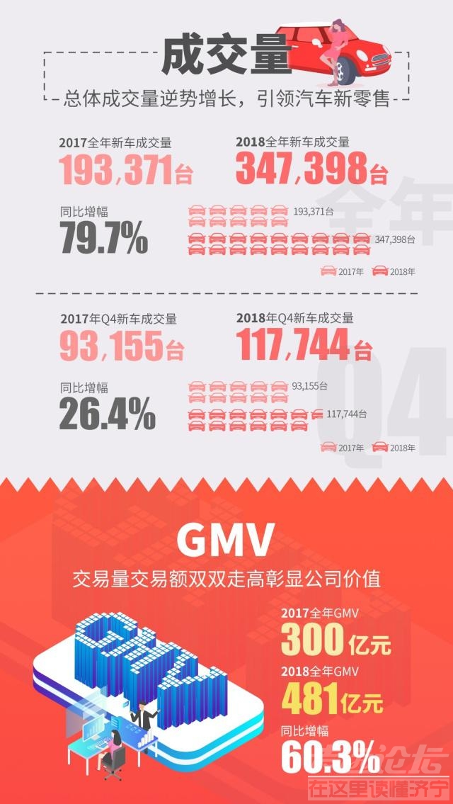 营收增长 低调潜行之下，团车网年营收增长高达131.9％-4.jpg