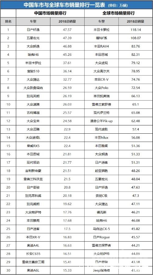 全球车型销量排行榜 与全球汽车销量排行榜相比，中国车市榜单的差异在哪？-2.jpg