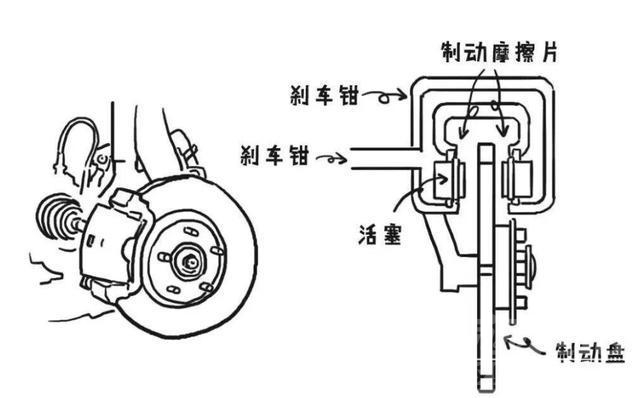 盘式刹车 汽车冷知识：盘式刹车的制动原理是什么？为何刹车油会越用越少？-4.jpg