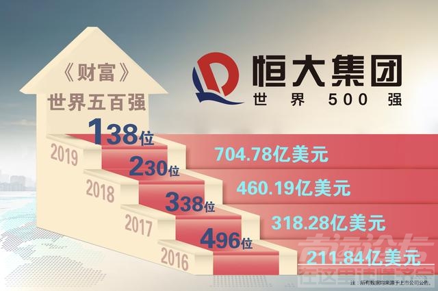 每三天升一位 &#160;恒大集团世界500强排名三连升攀至138名！-1.jpg