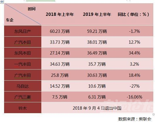 日系 19年上半年国内汽车市场情绪悲观，日系车逆风飞扬-3.jpg