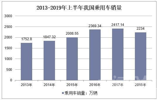 2019汽车市场 2019年上半年中国汽车行业产销量及下半年汽车市场展望分析「图」-4.jpg