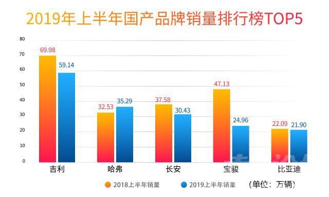 吉利长城比亚迪 吉利、长城、比亚迪，究竟谁才是中国车市老大？-1.jpg