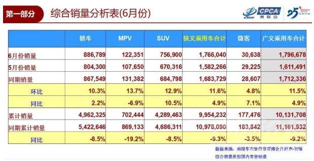 国刺激战场 6月车市回暖，国六刺激下大众稳坐销量头把交椅！-1.jpg