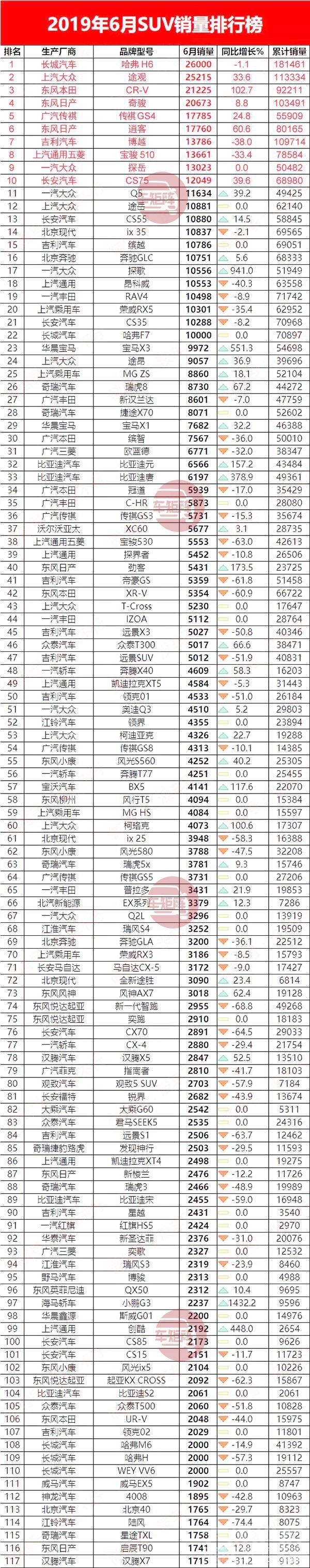 suv销量排行榜2019 2019年1-6月汽车销量排行榜完整版，车市回暖令人惊喜-5.jpg