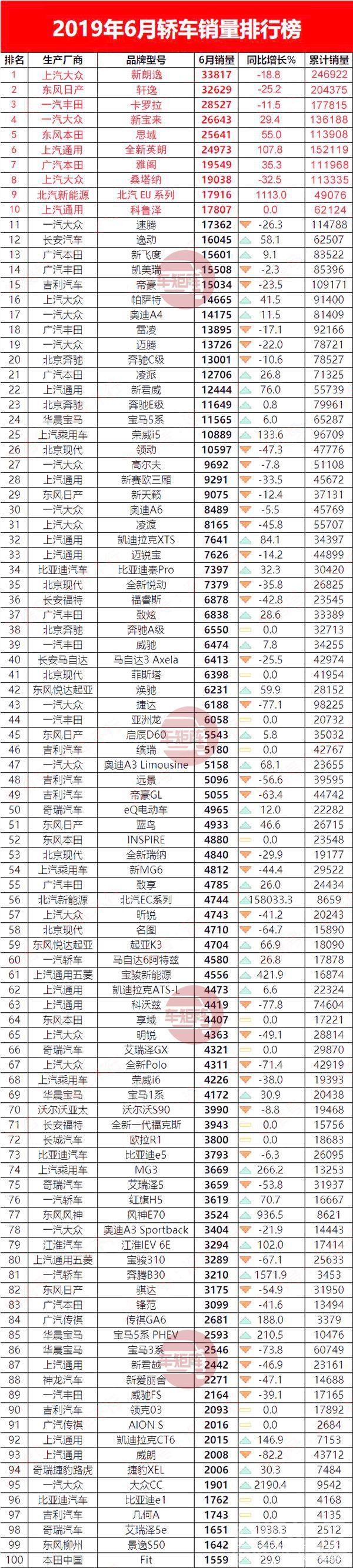 suv销量排行榜2019 2019年1-6月汽车销量排行榜完整版，车市回暖令人惊喜-3.jpg