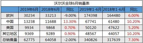 沃尔沃销量 车市回暖 沃尔沃上半年销量回升-2.jpg