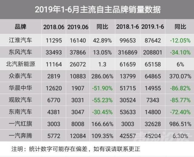 众泰和奇瑞哪个好 中国车市继续爆冷，一汽红旗、众泰、奇瑞等自主品牌咸鱼翻身-3.jpg