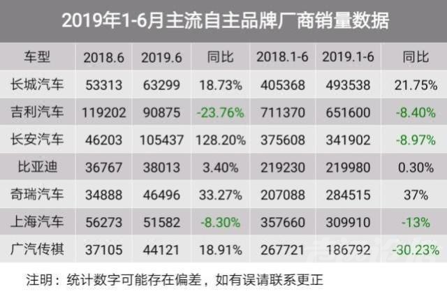 众泰和奇瑞哪个好 中国车市继续爆冷，一汽红旗、众泰、奇瑞等自主品牌咸鱼翻身-2.jpg