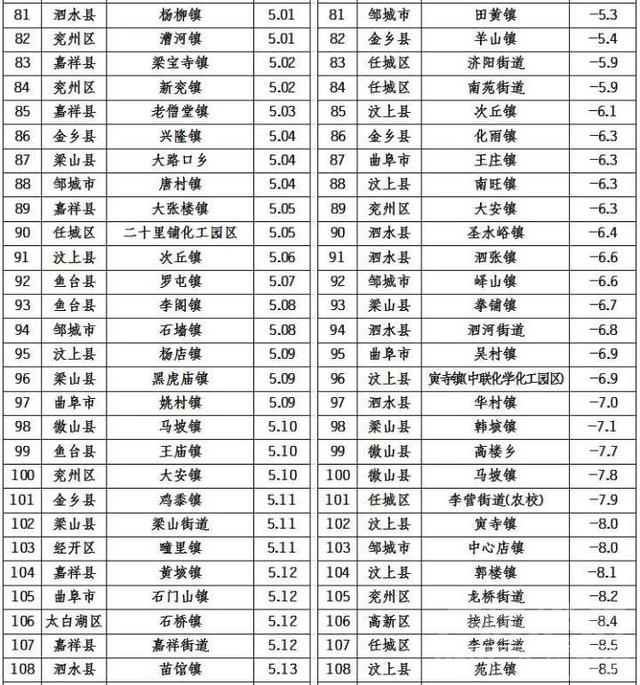 济宁154个乡镇6月“气质”排名出炉 这些乡镇上榜前十-4.jpeg