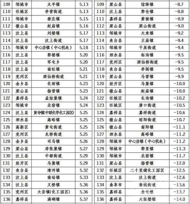 济宁154个乡镇6月“气质”排名出炉 这些乡镇上榜前十-5.jpeg