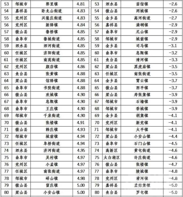 济宁154个乡镇6月“气质”排名出炉 这些乡镇上榜前十-3.jpeg