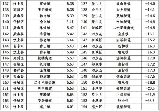 济宁154个乡镇6月“气质”排名出炉 这些乡镇上榜前十-6.jpeg