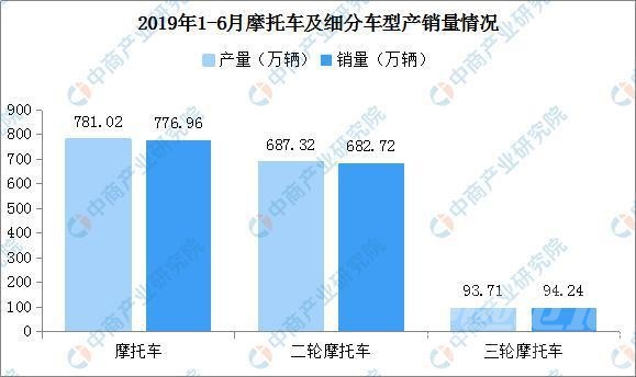 2019发展趋势 2019年上半年中国摩托车市场分析及发展趋势预测（附图表）-1.jpg