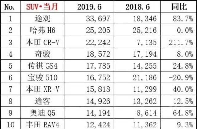 本田CR—V 车市寒冬？本田CR-V：同比增长211.7%-3.jpg