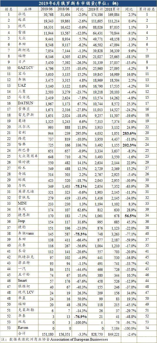 福特f150是乘用车吗 6月俄罗斯车市：退出乘用车的福特增长42.8% 力帆却加速下滑75.1%-2.jpg