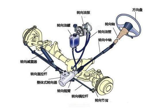 底盘三大件 汽车知识讲堂，汽车三大件之底盘-3.jpg