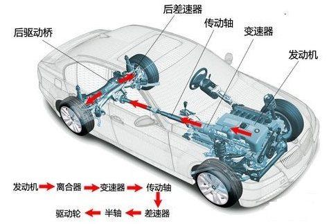 底盘三大件 汽车知识讲堂，汽车三大件之底盘-1.jpg