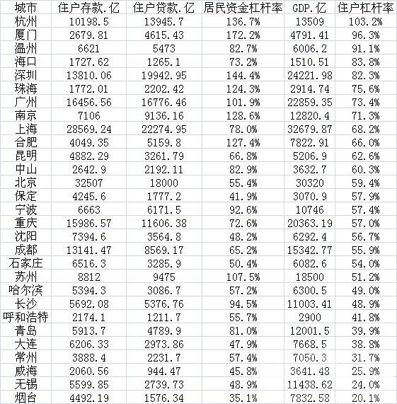 厦门深圳杭州居民资金杠杆率远超100% 央行关注负面影响-1.jpg