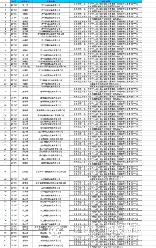 济宁63家企业因存重大交通安全隐患被列入“红色预警”-1.png