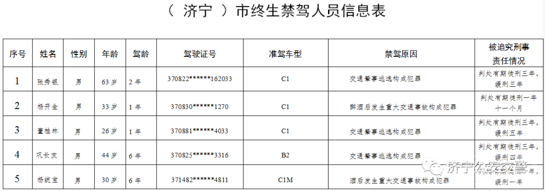 曝光台 | 济宁这5人被终生禁驾 有的驾龄才1年-1.png
