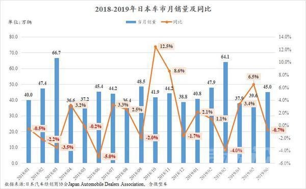 日本车与德系车的差距 上半年日本车市微增0.8% 德系竟是唯一下跌车系-1.jpg