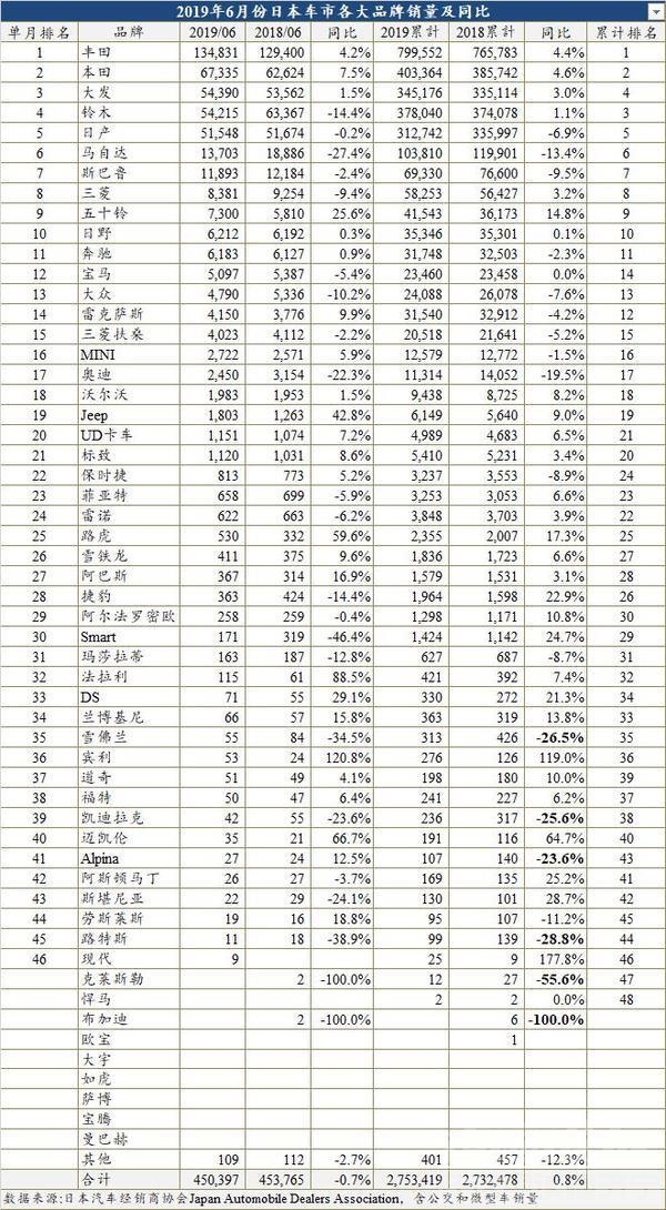 日本车与德系车的差距 上半年日本车市微增0.8% 德系竟是唯一下跌车系-2.jpg