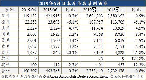 日本车与德系车的差距 上半年日本车市微增0.8% 德系竟是唯一下跌车系-4.jpg