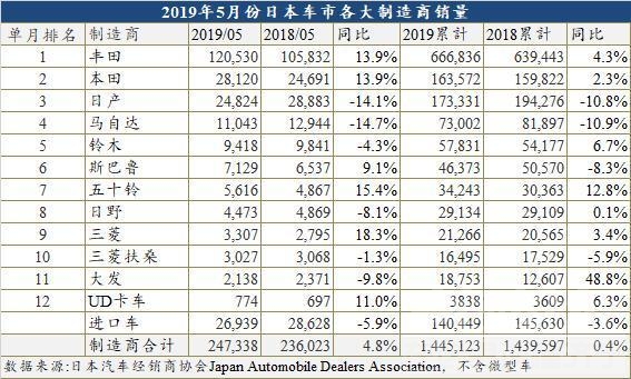 日本车与德系车的差距 上半年日本车市微增0.8% 德系竟是唯一下跌车系-3.jpg