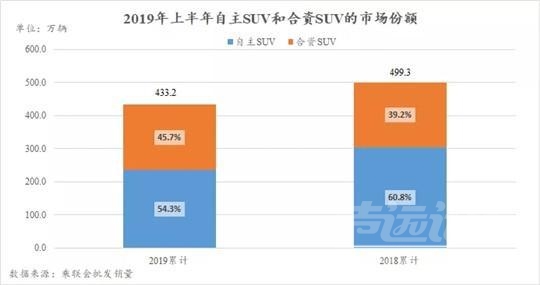 2019年4月suv销量 2019上半年车市报告：自主SUV是车市寒冬“罪魁祸首”？-5.jpg