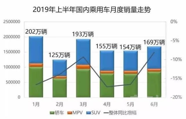 从零光环 上半年车市风云：SUV光环褪色，自主品牌亟待“破冰”-1.jpg