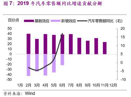 光大宏观 光大宏观：6月车市火爆或难持续 9月后或带动社零温和回升-7.jpg