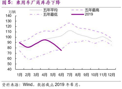 光大宏观 光大宏观：6月车市火爆或难持续 9月后或带动社零温和回升-5.jpg