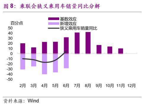 光大宏观 光大宏观：6月车市火爆或难持续 9月后或带动社零温和回升-8.jpg