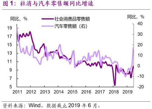 光大宏观 光大宏观：6月车市火爆或难持续 9月后或带动社零温和回升-1.jpg