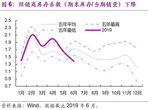 光大宏观 光大宏观：6月车市火爆或难持续 9月后或带动社零温和回升-6.jpg