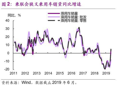 光大宏观 光大宏观：6月车市火爆或难持续 9月后或带动社零温和回升-2.jpg