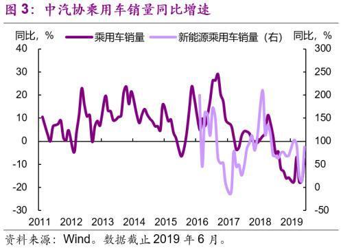 光大宏观 光大宏观：6月车市火爆或难持续 9月后或带动社零温和回升-3.jpg