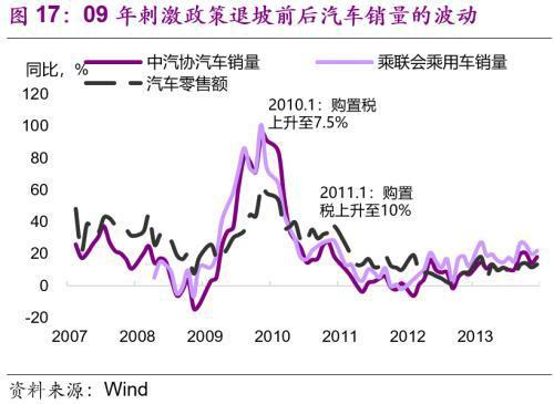 光大宏观 光大宏观：6月车市火爆或难持续 9月后或带动社零温和回升-17.jpg