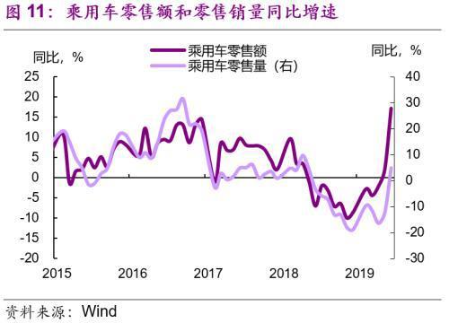 光大宏观 光大宏观：6月车市火爆或难持续 9月后或带动社零温和回升-11.jpg