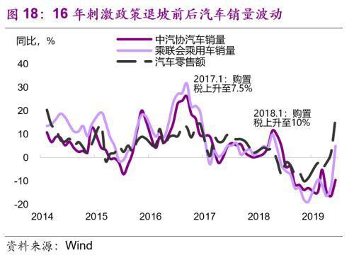 光大宏观 光大宏观：6月车市火爆或难持续 9月后或带动社零温和回升-18.jpg