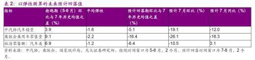 光大宏观 光大宏观：6月车市火爆或难持续 9月后或带动社零温和回升-22.jpg