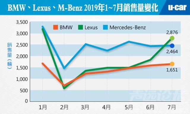 台湾奔驰 最新台湾汽车市场观察：奔驰败北，让出豪华市场宝座-2.jpg