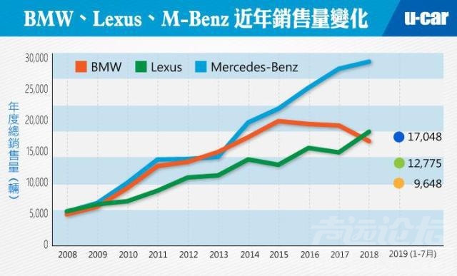 台湾奔驰 最新台湾汽车市场观察：奔驰败北，让出豪华市场宝座-3.jpg