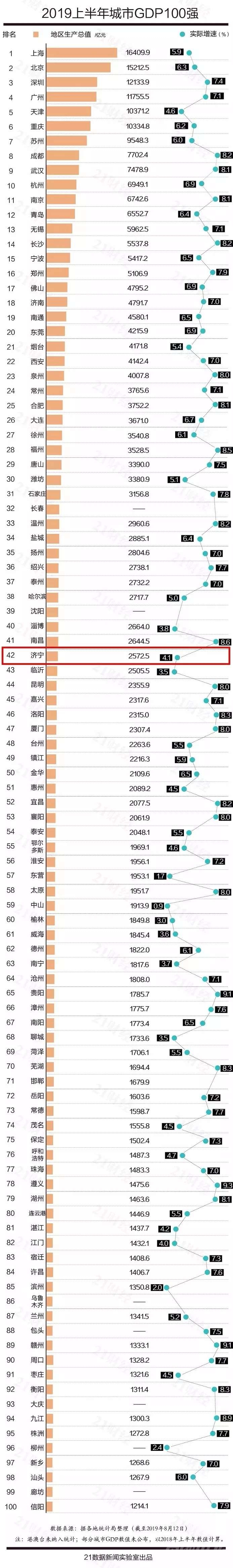 赞！中国城市GDP百强榜发布，济宁领先昆明厦门太原……-1.jpg