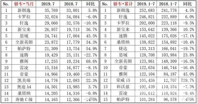 销量排行榜 终于出来了！7月轿车销量榜单公布，轩逸跌至第三，车市整体下行-13.jpg