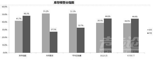 经销商库存预警指数 7月经销商库存再度预警！车市复苏还有戏吗？-3.jpg